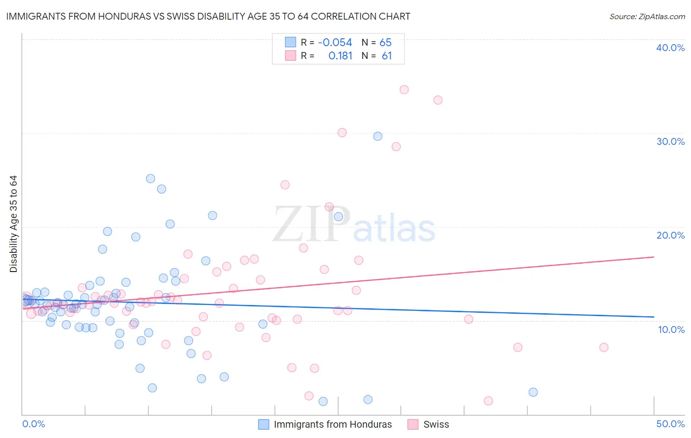 Immigrants from Honduras vs Swiss Disability Age 35 to 64