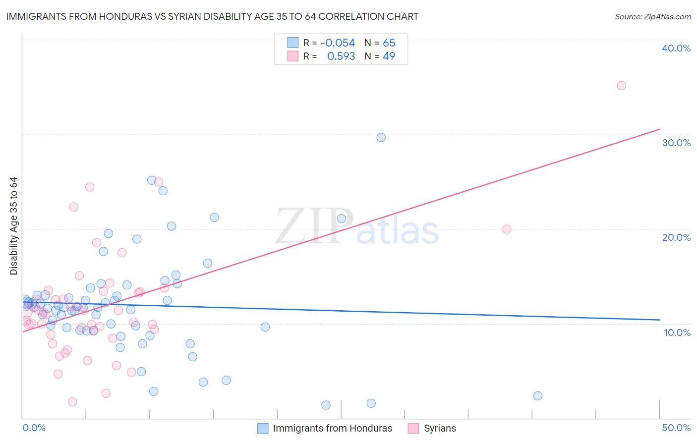 Immigrants from Honduras vs Syrian Disability Age 35 to 64