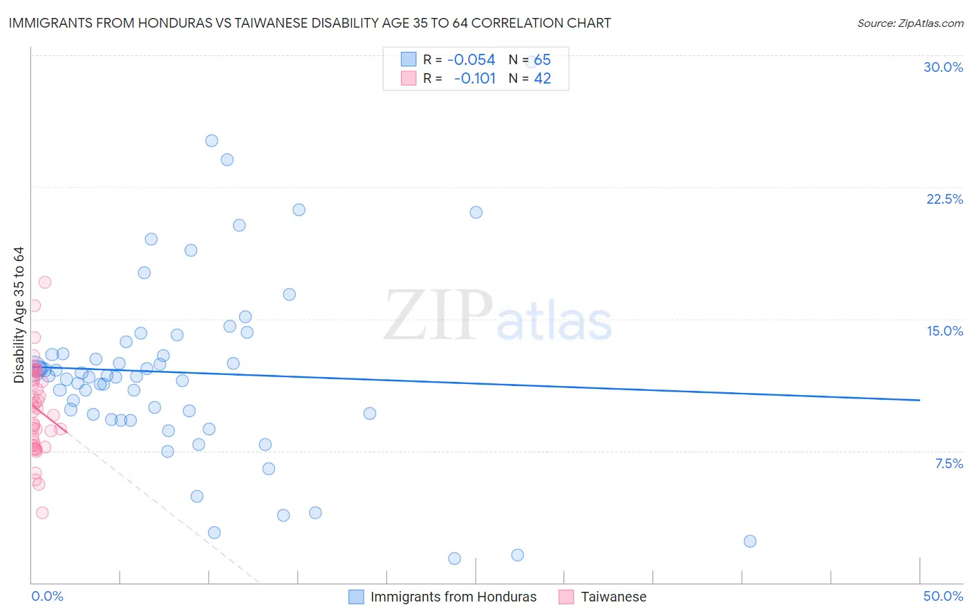 Immigrants from Honduras vs Taiwanese Disability Age 35 to 64
