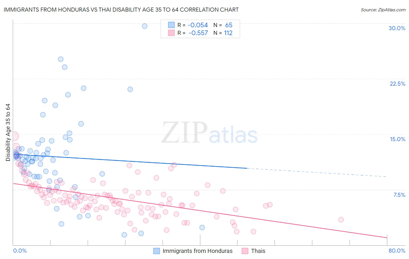 Immigrants from Honduras vs Thai Disability Age 35 to 64