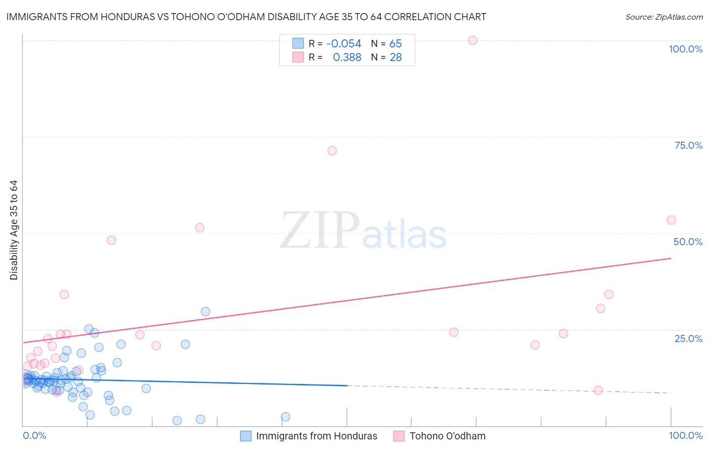Immigrants from Honduras vs Tohono O'odham Disability Age 35 to 64