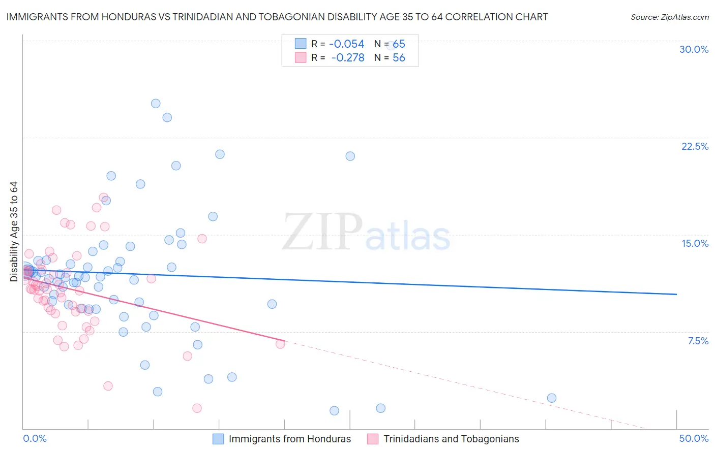 Immigrants from Honduras vs Trinidadian and Tobagonian Disability Age 35 to 64