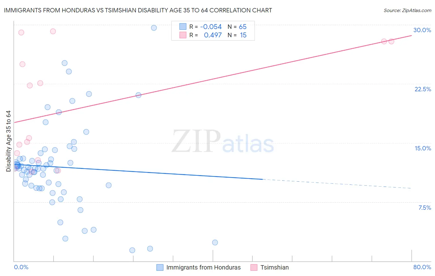 Immigrants from Honduras vs Tsimshian Disability Age 35 to 64