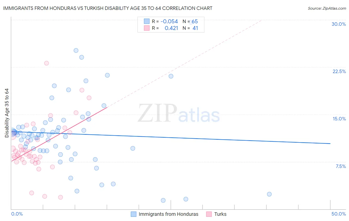 Immigrants from Honduras vs Turkish Disability Age 35 to 64