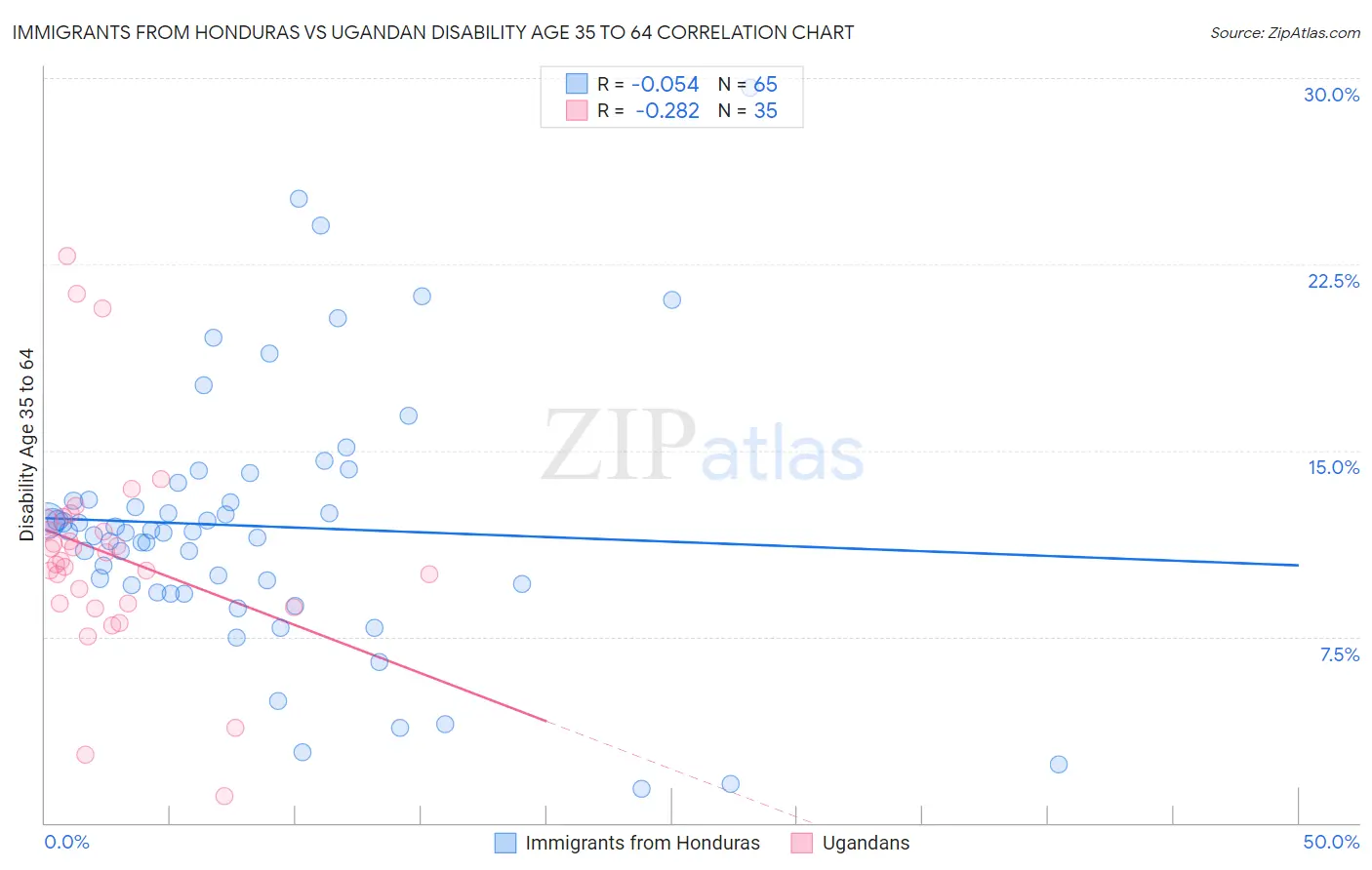 Immigrants from Honduras vs Ugandan Disability Age 35 to 64