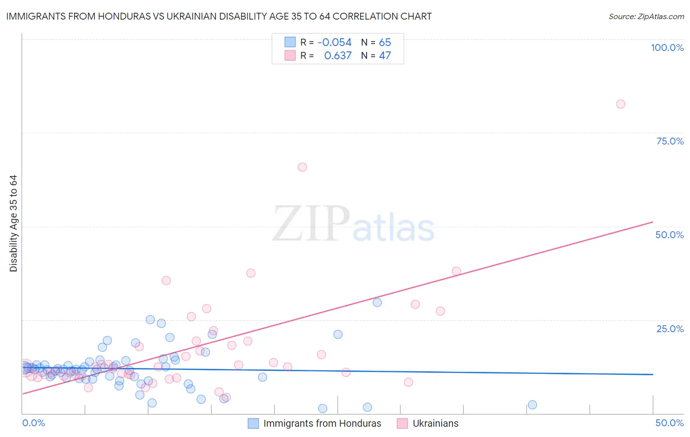 Immigrants from Honduras vs Ukrainian Disability Age 35 to 64