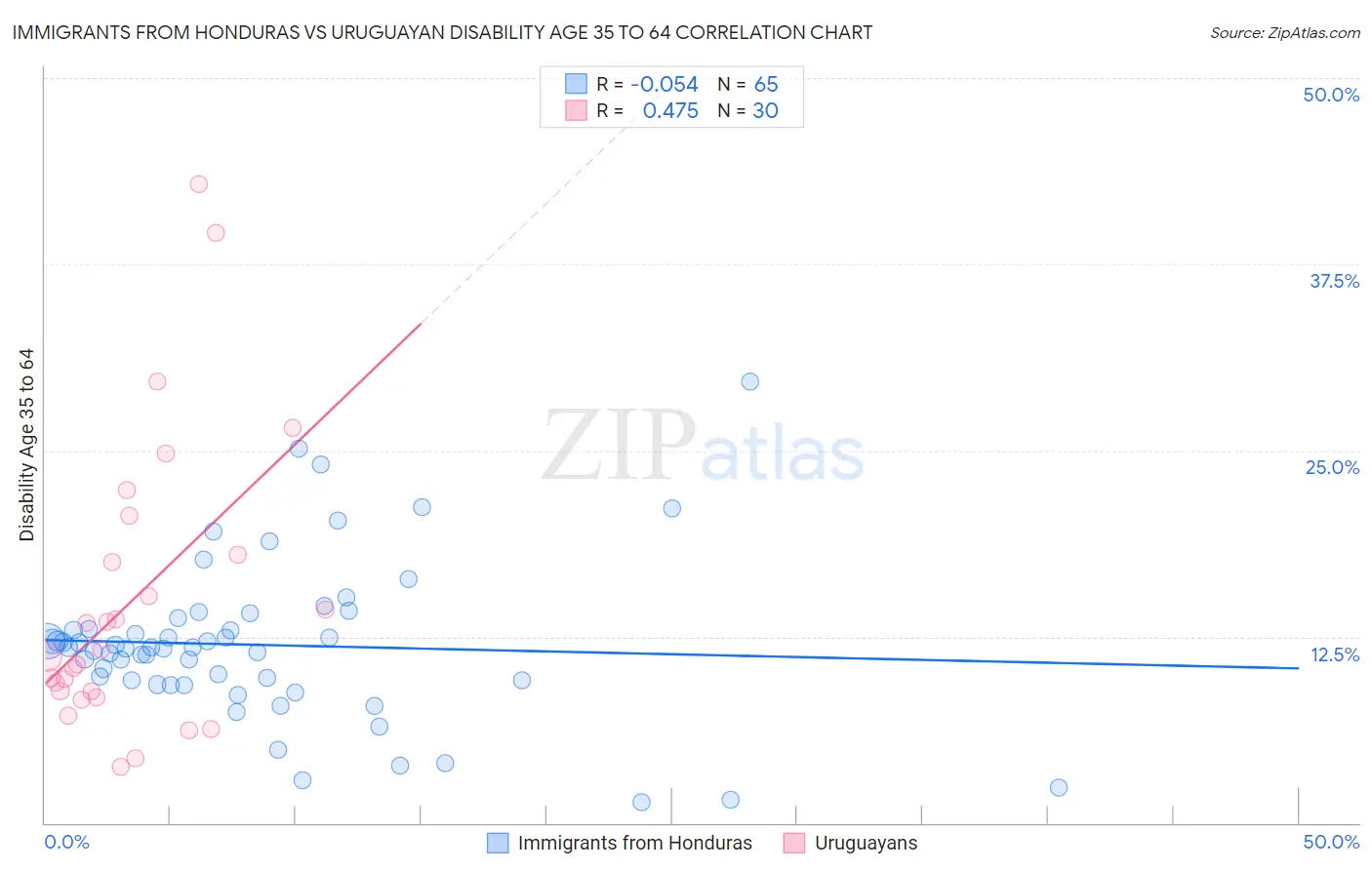 Immigrants from Honduras vs Uruguayan Disability Age 35 to 64