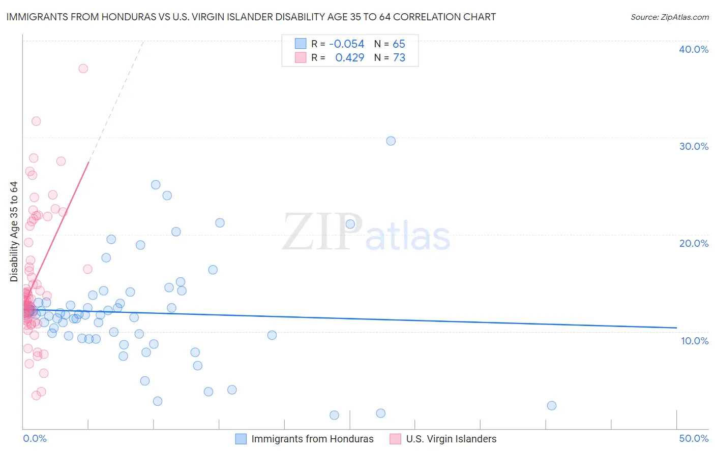 Immigrants from Honduras vs U.S. Virgin Islander Disability Age 35 to 64