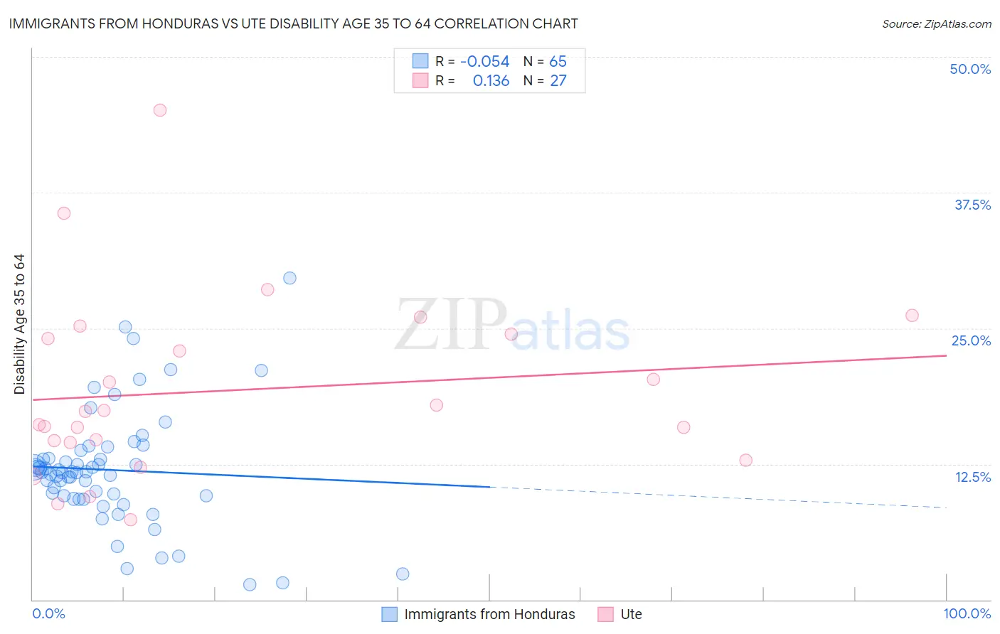 Immigrants from Honduras vs Ute Disability Age 35 to 64