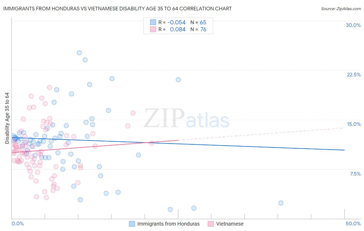Immigrants from Honduras vs Vietnamese Disability Age 35 to 64