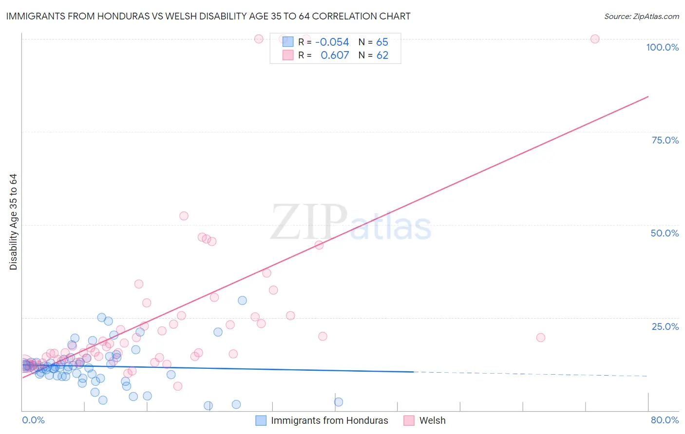 Immigrants from Honduras vs Welsh Disability Age 35 to 64