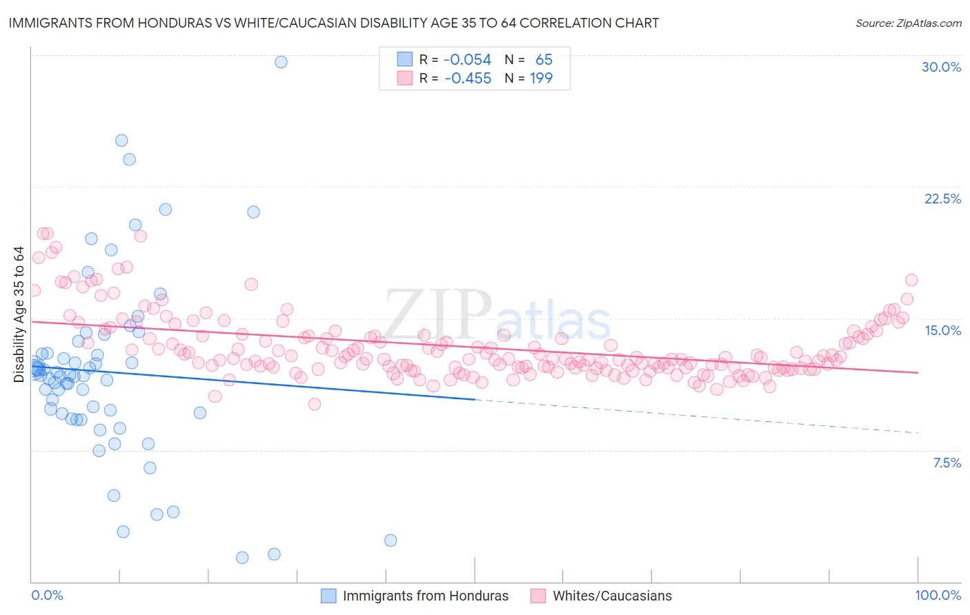 Immigrants from Honduras vs White/Caucasian Disability Age 35 to 64