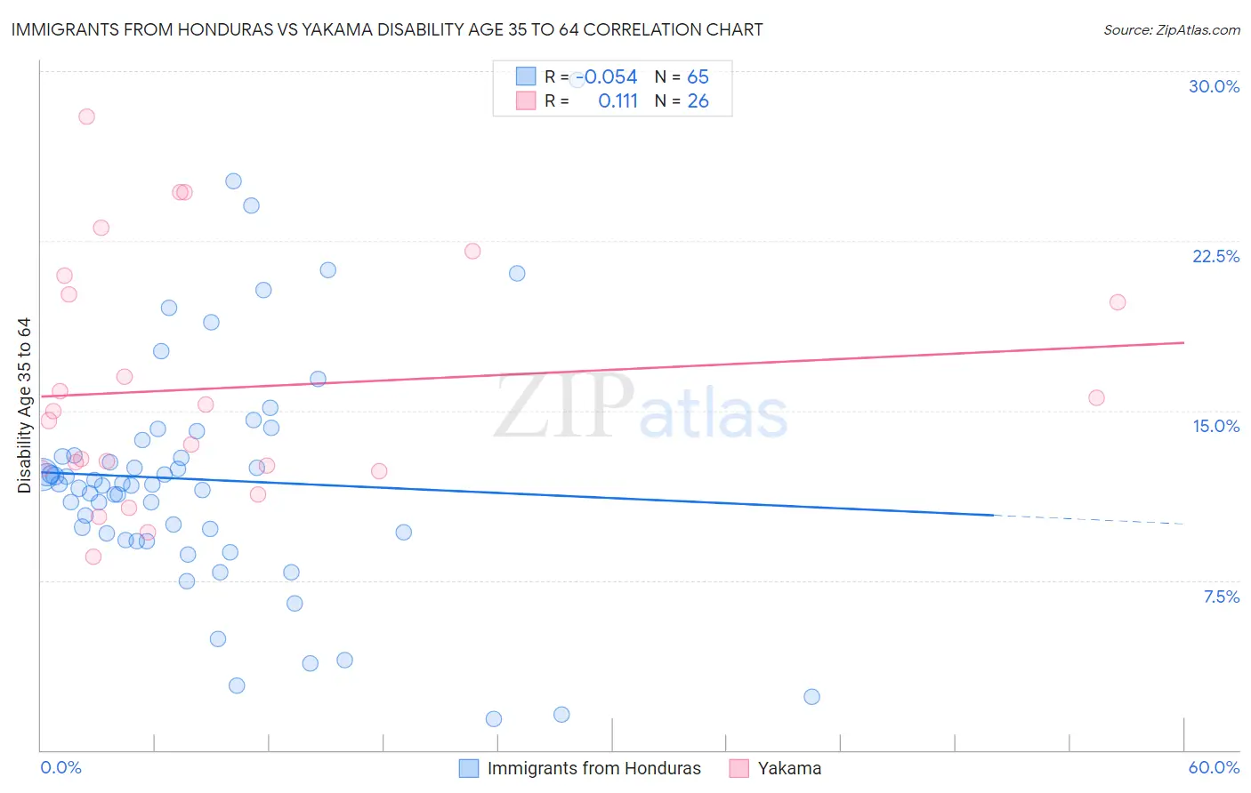 Immigrants from Honduras vs Yakama Disability Age 35 to 64