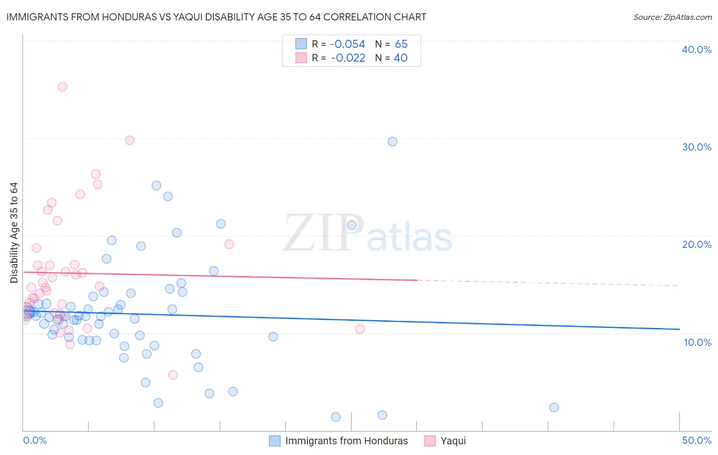 Immigrants from Honduras vs Yaqui Disability Age 35 to 64