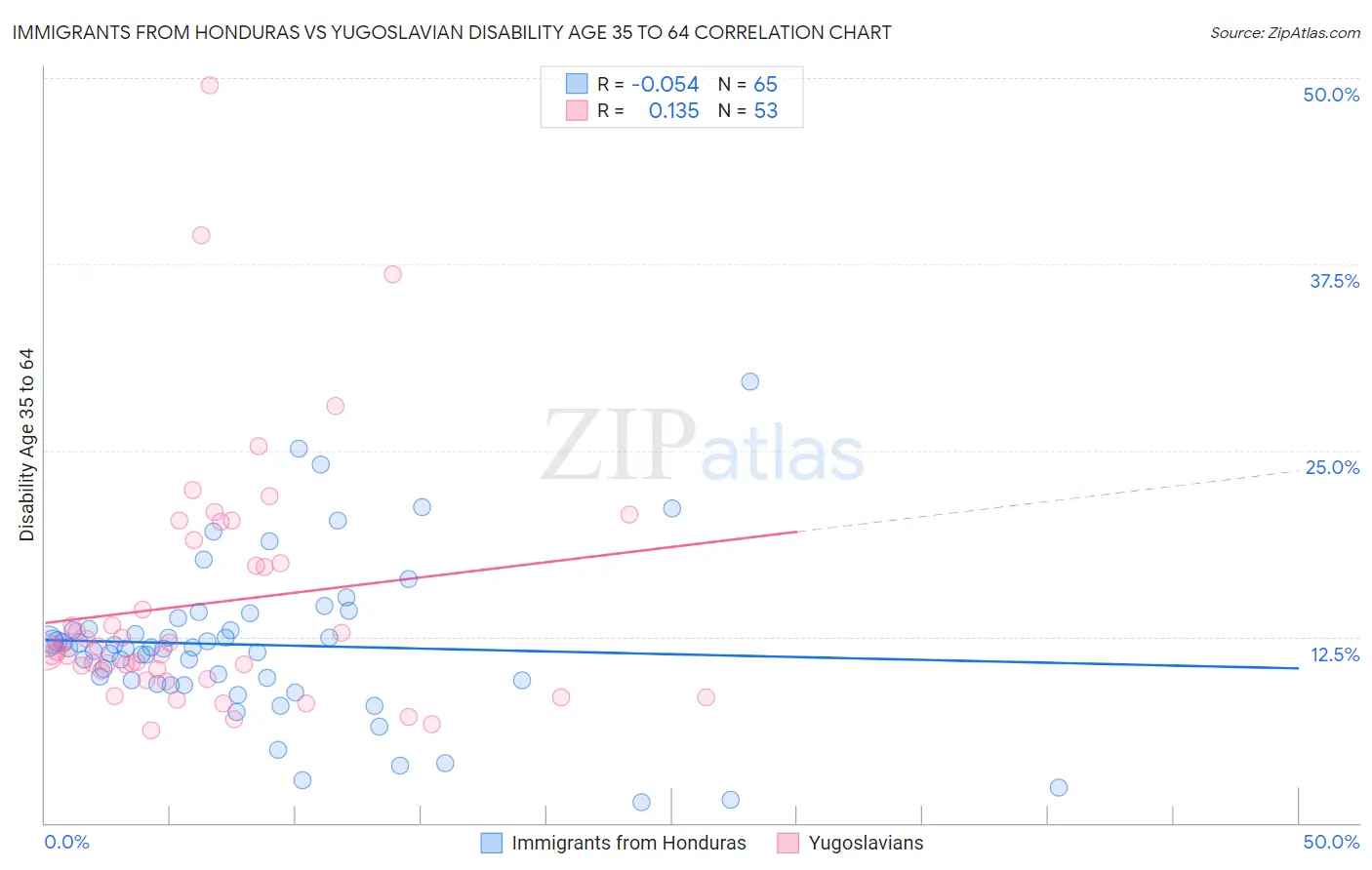 Immigrants from Honduras vs Yugoslavian Disability Age 35 to 64