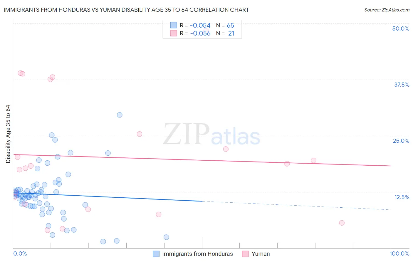 Immigrants from Honduras vs Yuman Disability Age 35 to 64