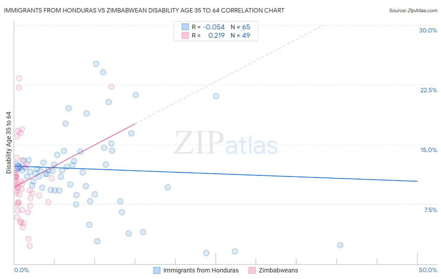 Immigrants from Honduras vs Zimbabwean Disability Age 35 to 64