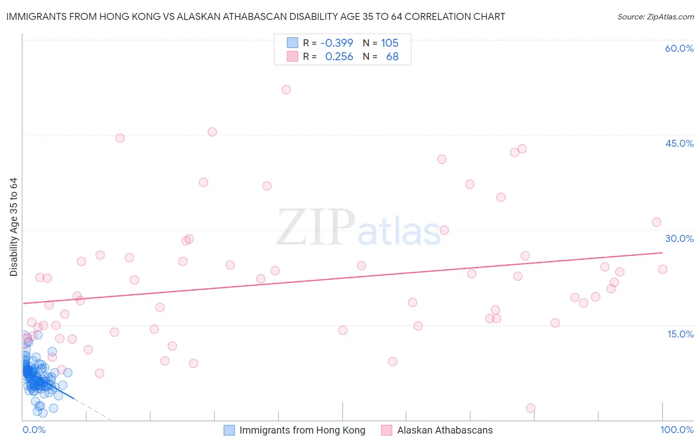 Immigrants from Hong Kong vs Alaskan Athabascan Disability Age 35 to 64