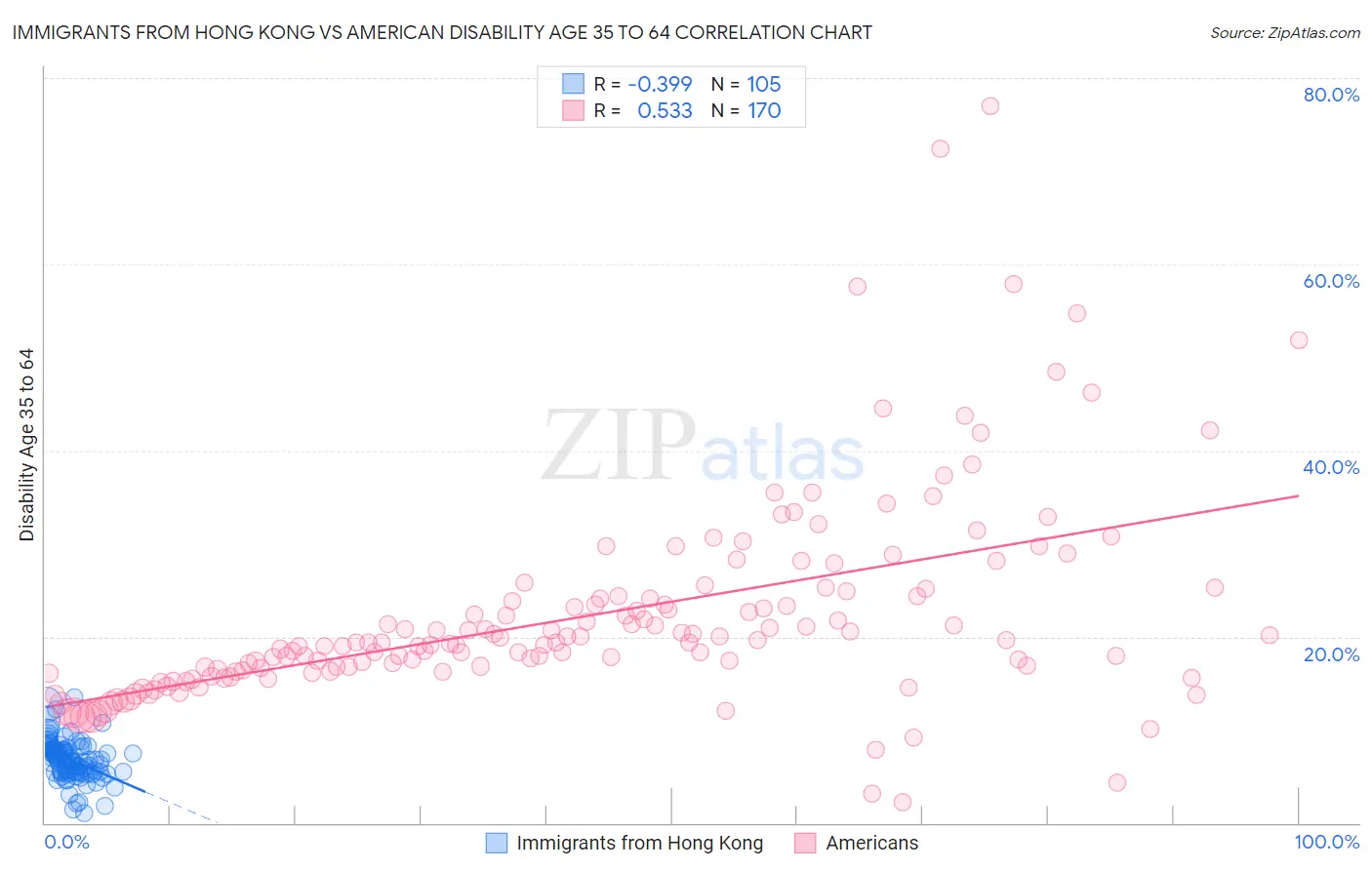 Immigrants from Hong Kong vs American Disability Age 35 to 64
