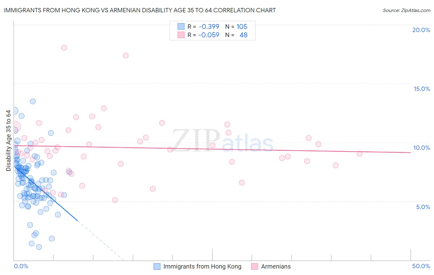 Immigrants from Hong Kong vs Armenian Disability Age 35 to 64