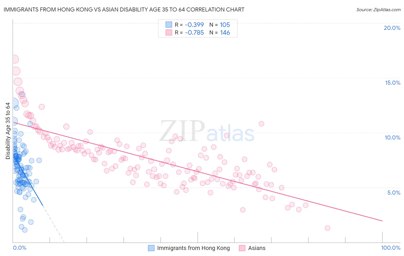 Immigrants from Hong Kong vs Asian Disability Age 35 to 64