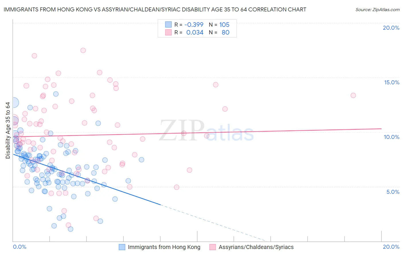 Immigrants from Hong Kong vs Assyrian/Chaldean/Syriac Disability Age 35 to 64