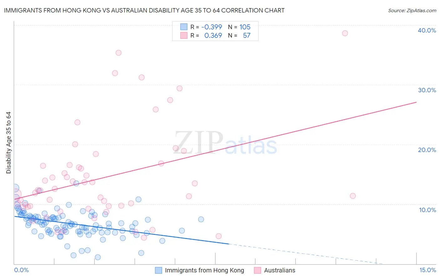 Immigrants from Hong Kong vs Australian Disability Age 35 to 64