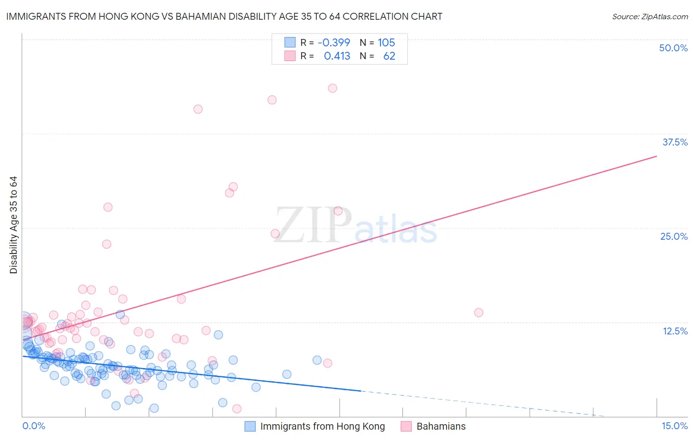 Immigrants from Hong Kong vs Bahamian Disability Age 35 to 64