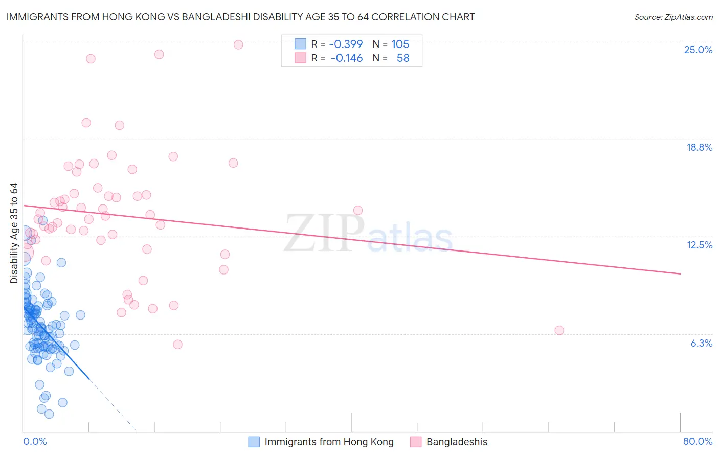 Immigrants from Hong Kong vs Bangladeshi Disability Age 35 to 64