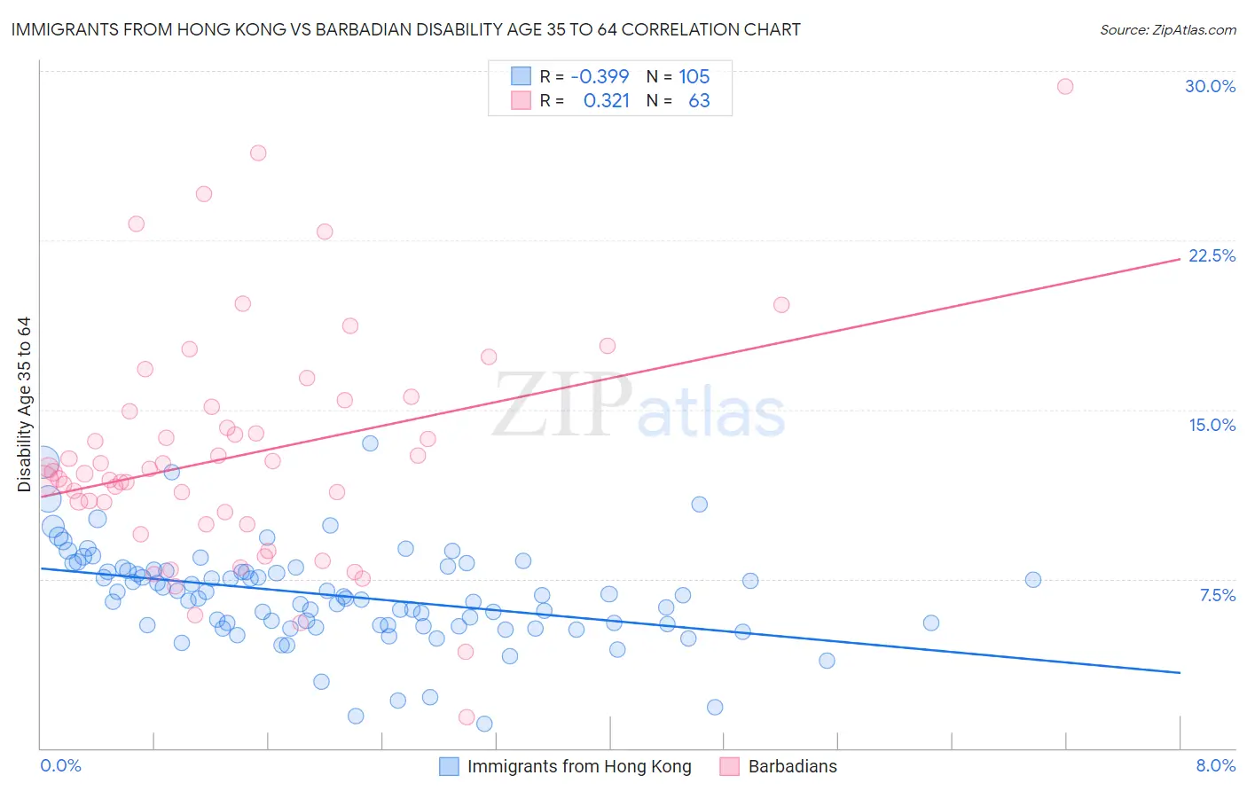 Immigrants from Hong Kong vs Barbadian Disability Age 35 to 64
