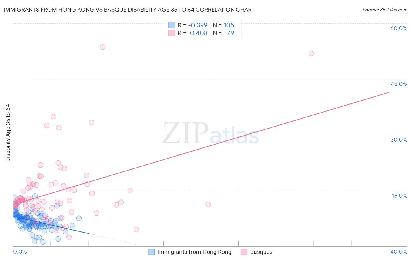 Immigrants from Hong Kong vs Basque Disability Age 35 to 64