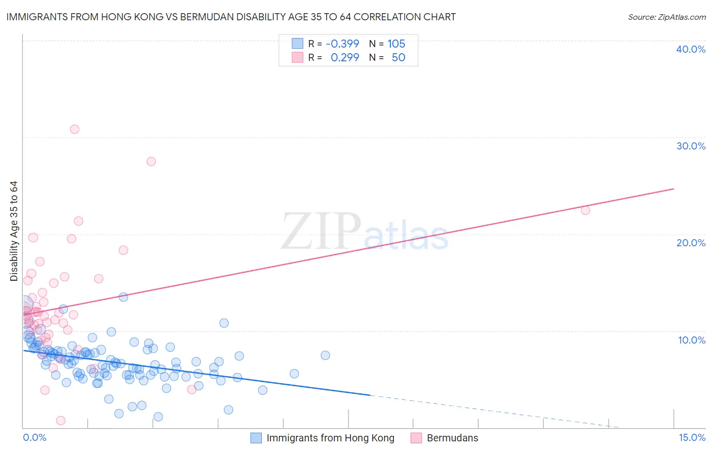 Immigrants from Hong Kong vs Bermudan Disability Age 35 to 64