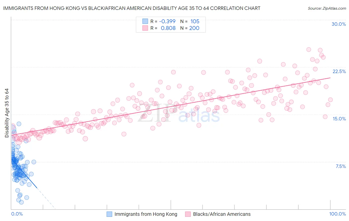Immigrants from Hong Kong vs Black/African American Disability Age 35 to 64