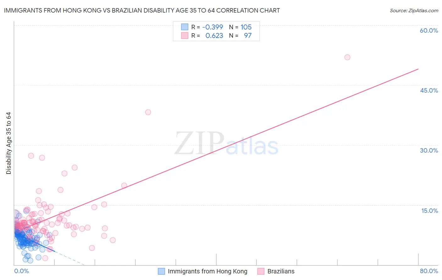 Immigrants from Hong Kong vs Brazilian Disability Age 35 to 64