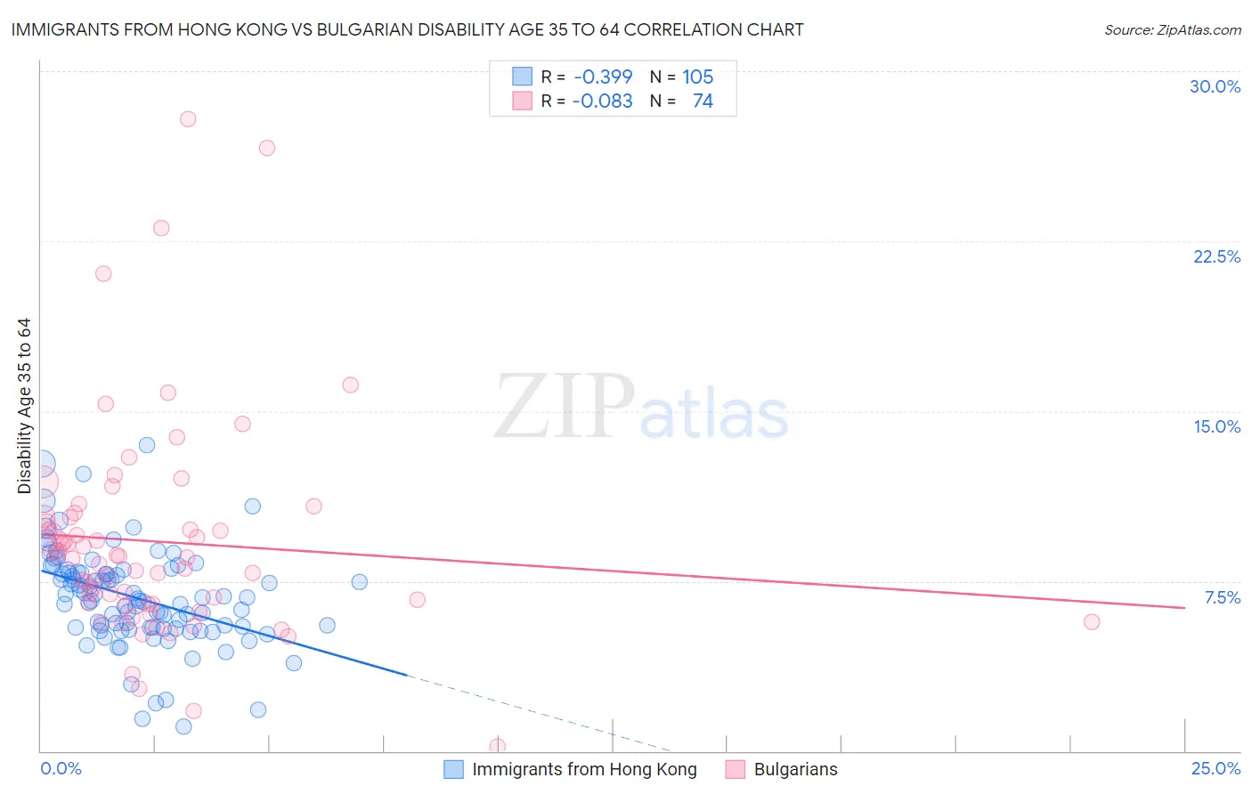 Immigrants from Hong Kong vs Bulgarian Disability Age 35 to 64