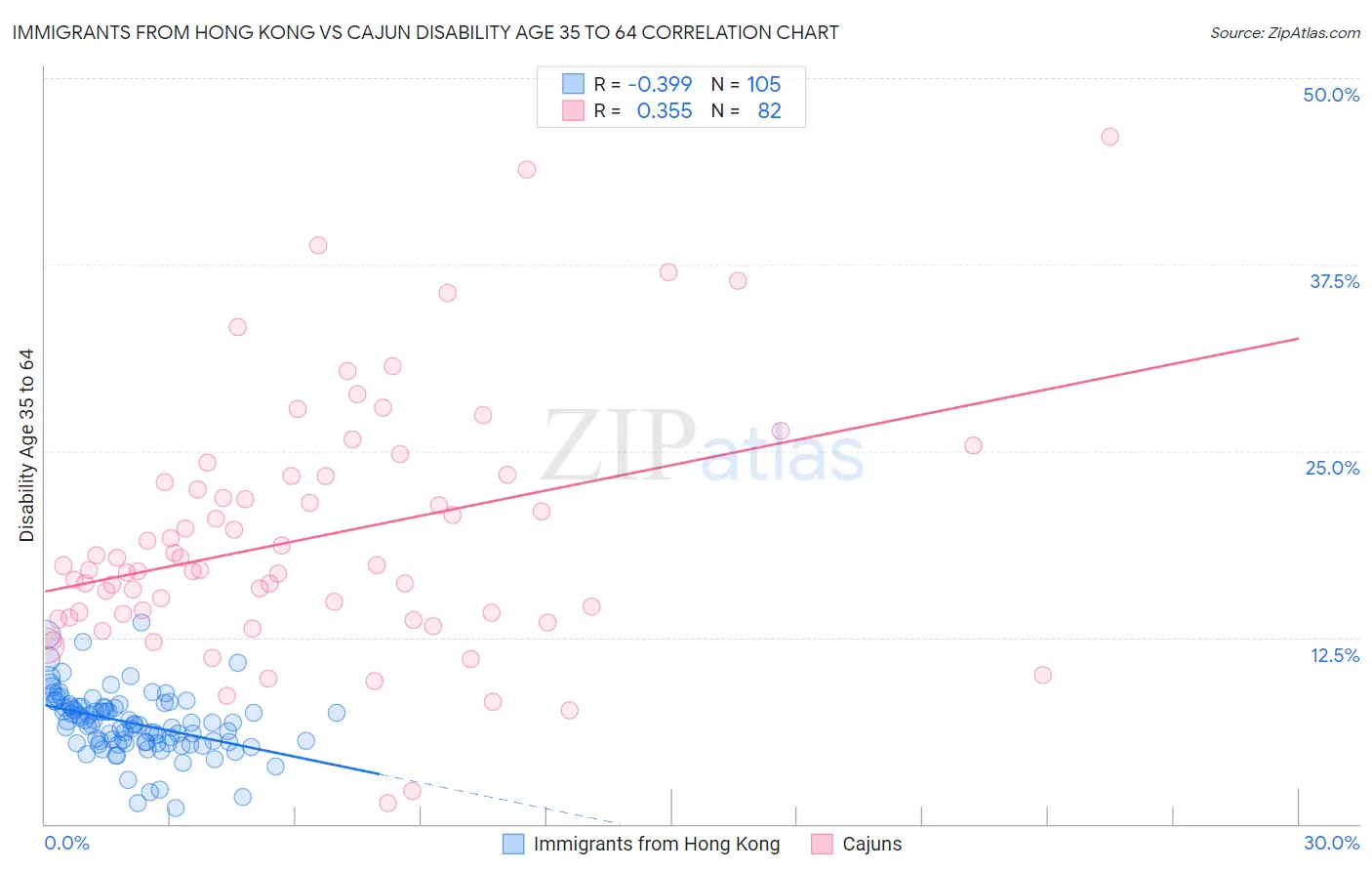 Immigrants from Hong Kong vs Cajun Disability Age 35 to 64