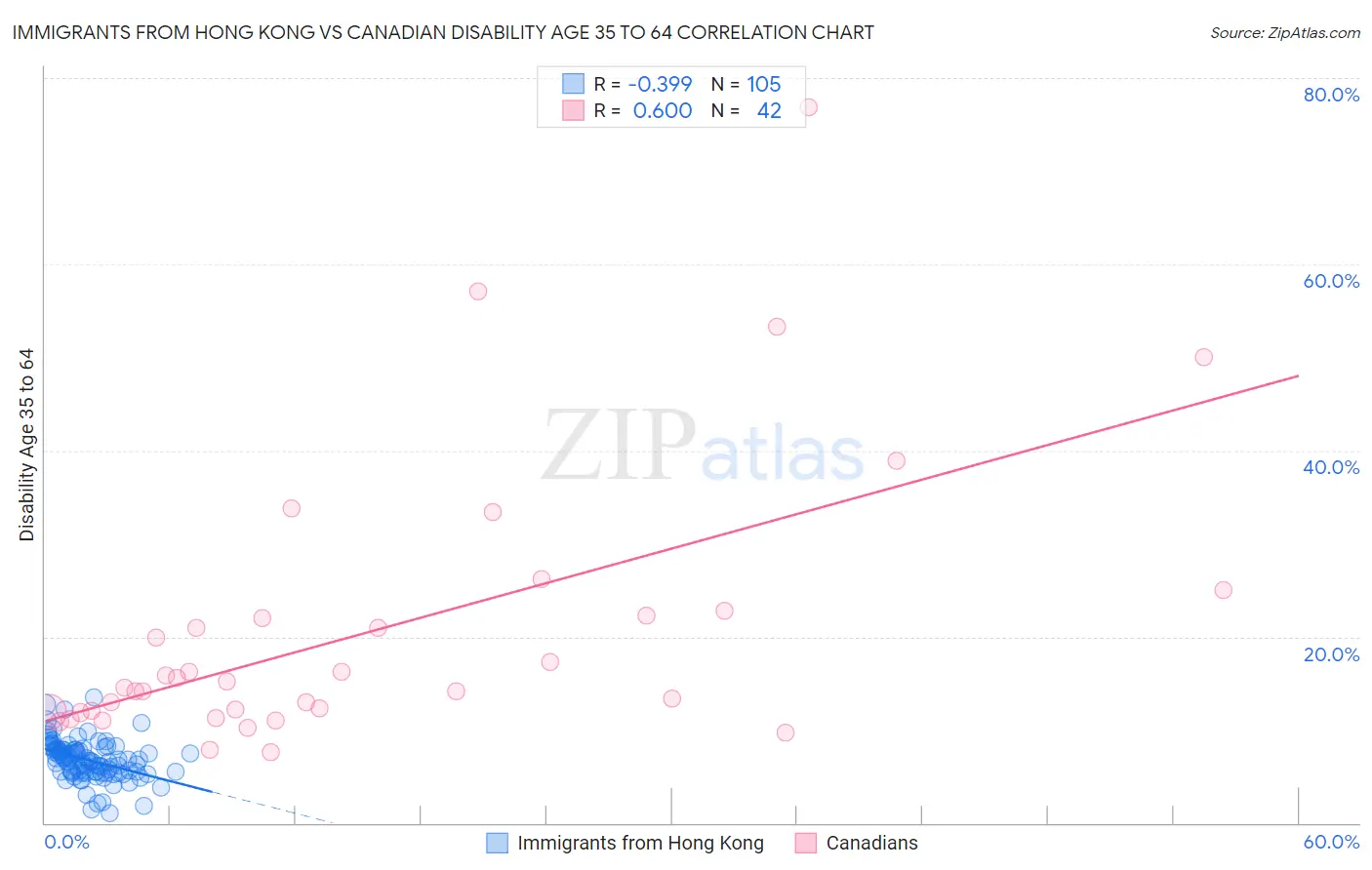 Immigrants from Hong Kong vs Canadian Disability Age 35 to 64