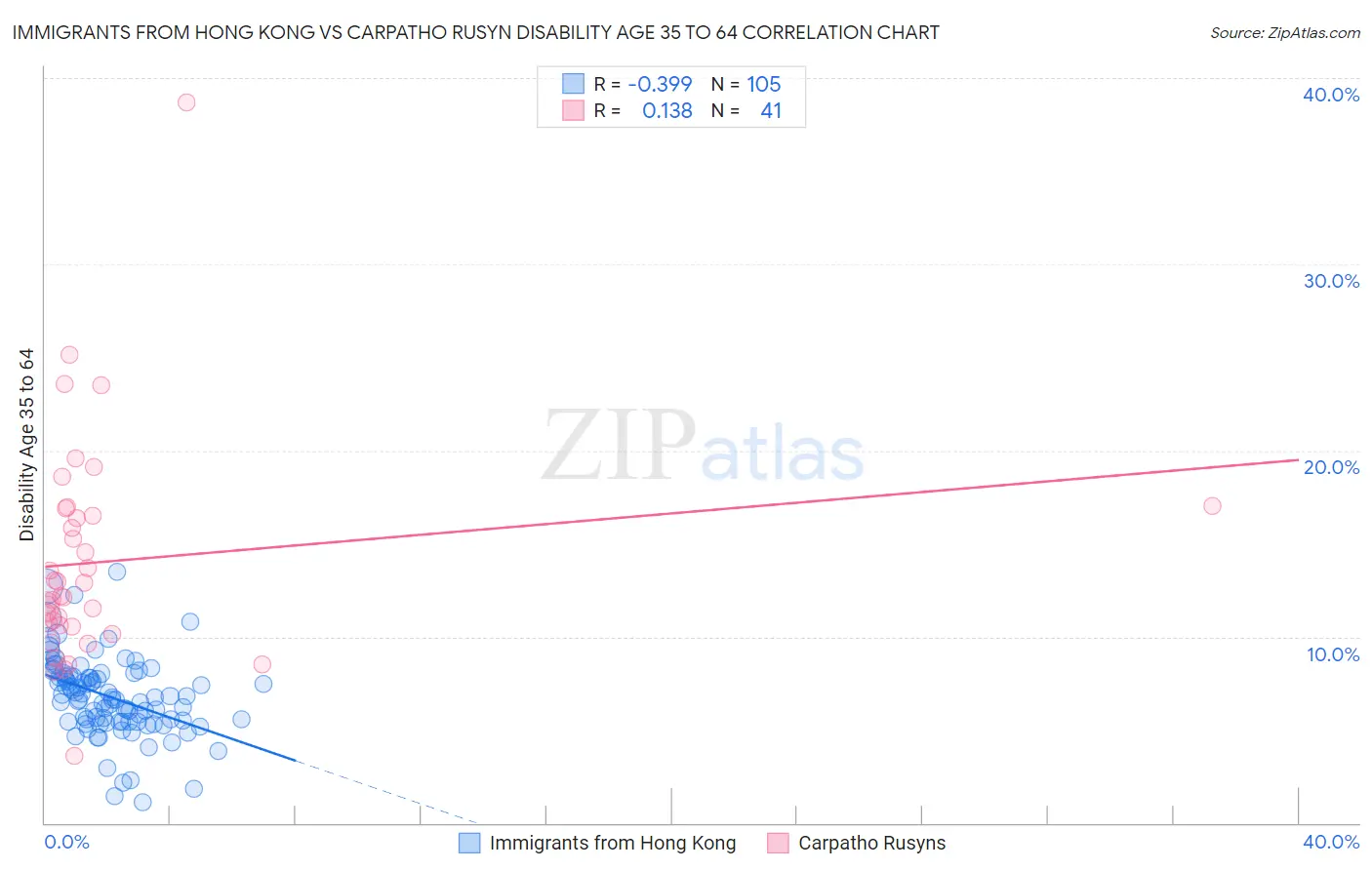 Immigrants from Hong Kong vs Carpatho Rusyn Disability Age 35 to 64