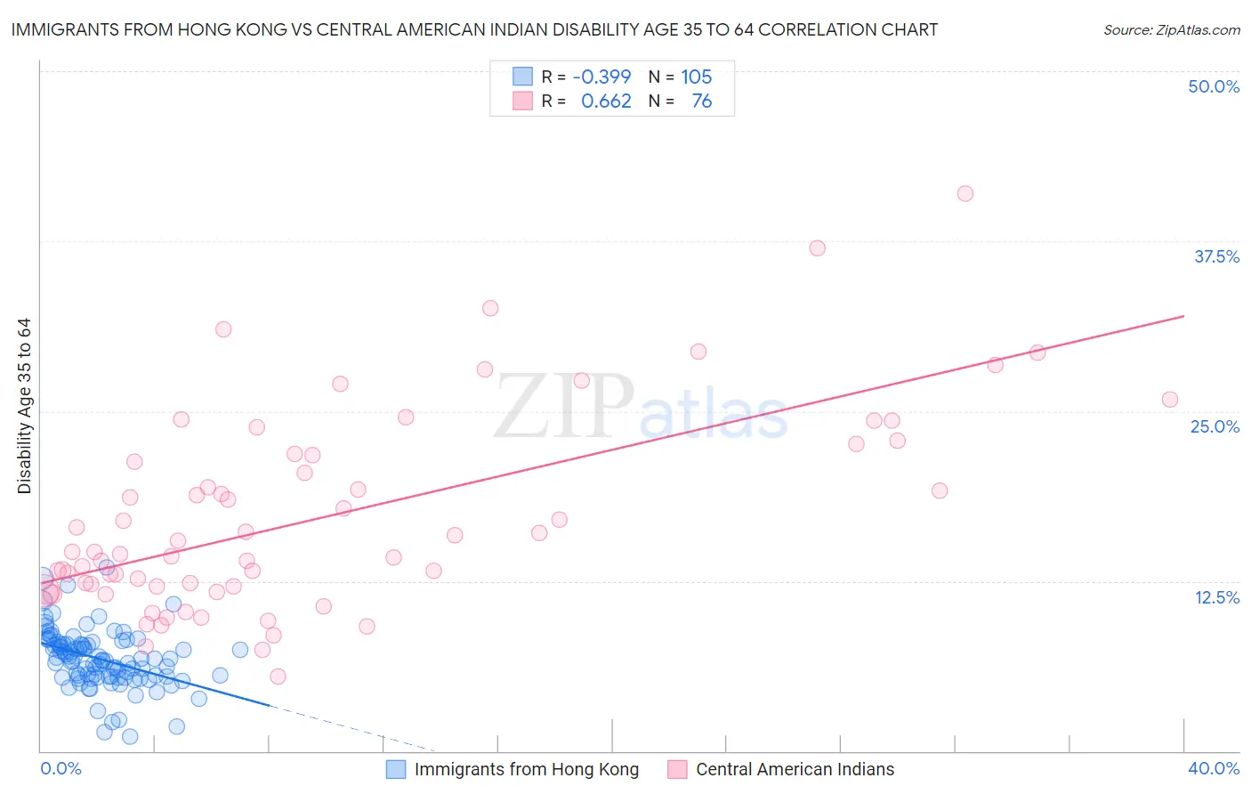 Immigrants from Hong Kong vs Central American Indian Disability Age 35 to 64