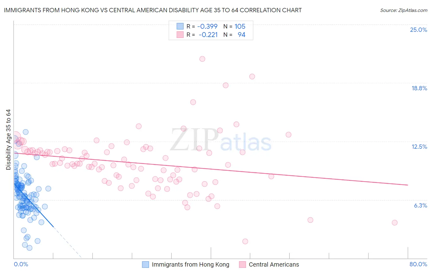 Immigrants from Hong Kong vs Central American Disability Age 35 to 64