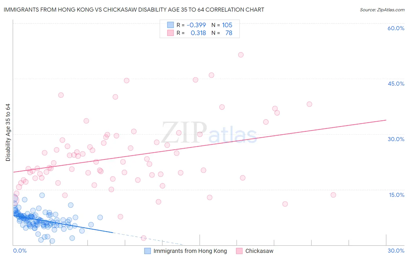 Immigrants from Hong Kong vs Chickasaw Disability Age 35 to 64