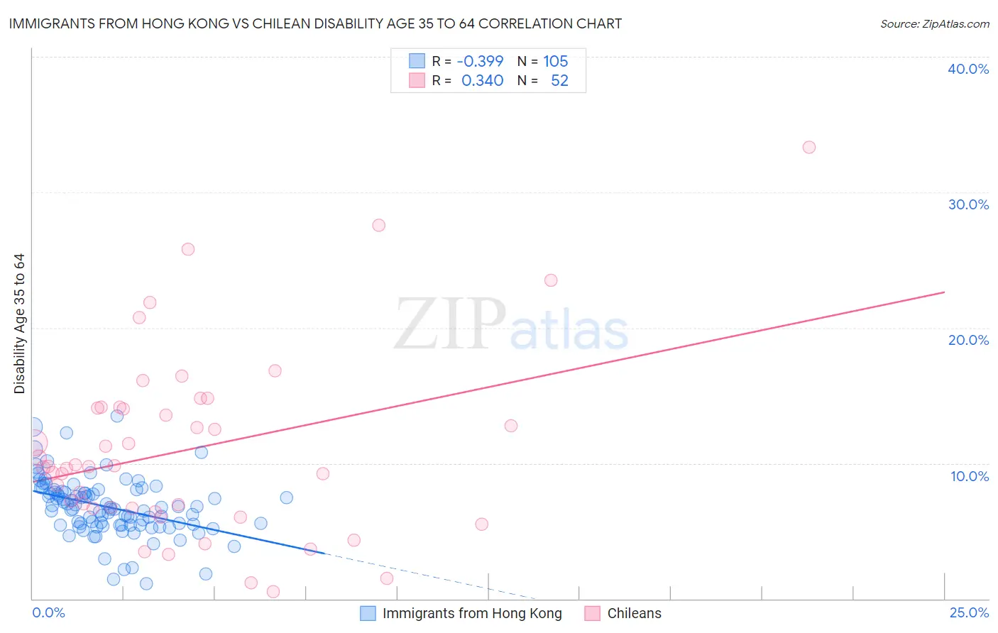 Immigrants from Hong Kong vs Chilean Disability Age 35 to 64
