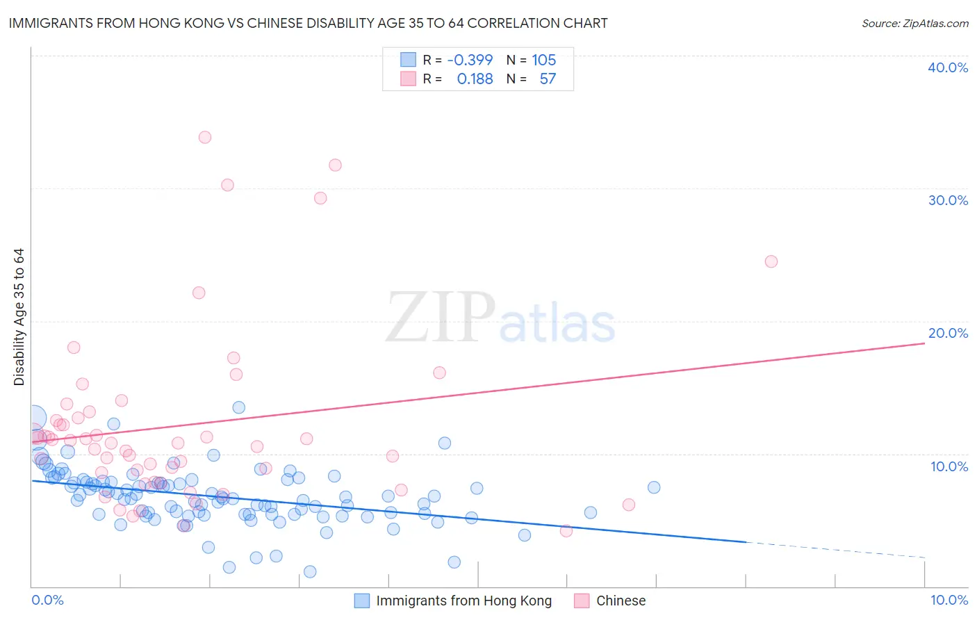 Immigrants from Hong Kong vs Chinese Disability Age 35 to 64