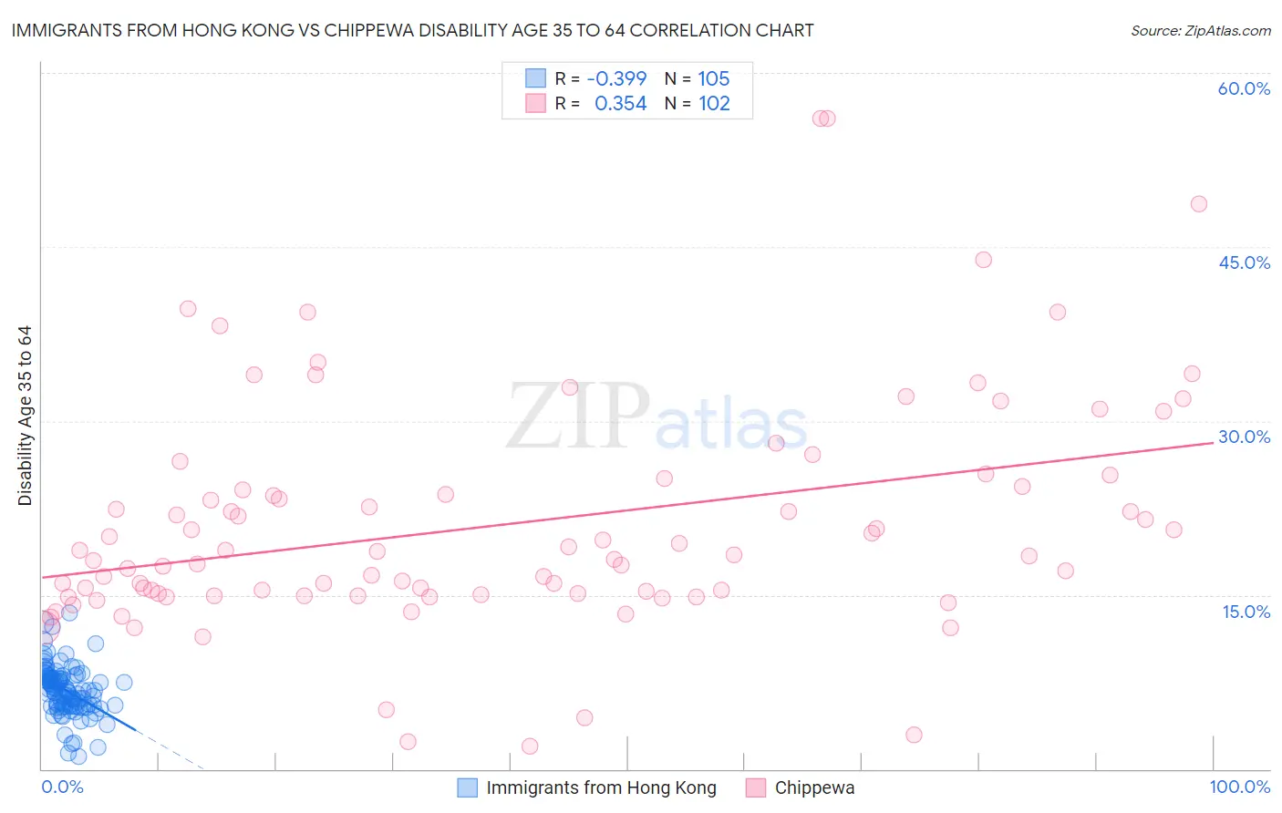 Immigrants from Hong Kong vs Chippewa Disability Age 35 to 64