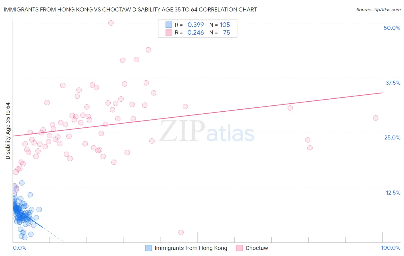 Immigrants from Hong Kong vs Choctaw Disability Age 35 to 64