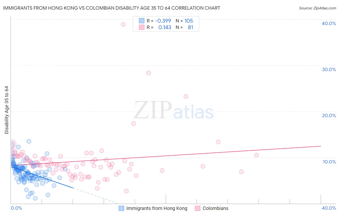Immigrants from Hong Kong vs Colombian Disability Age 35 to 64