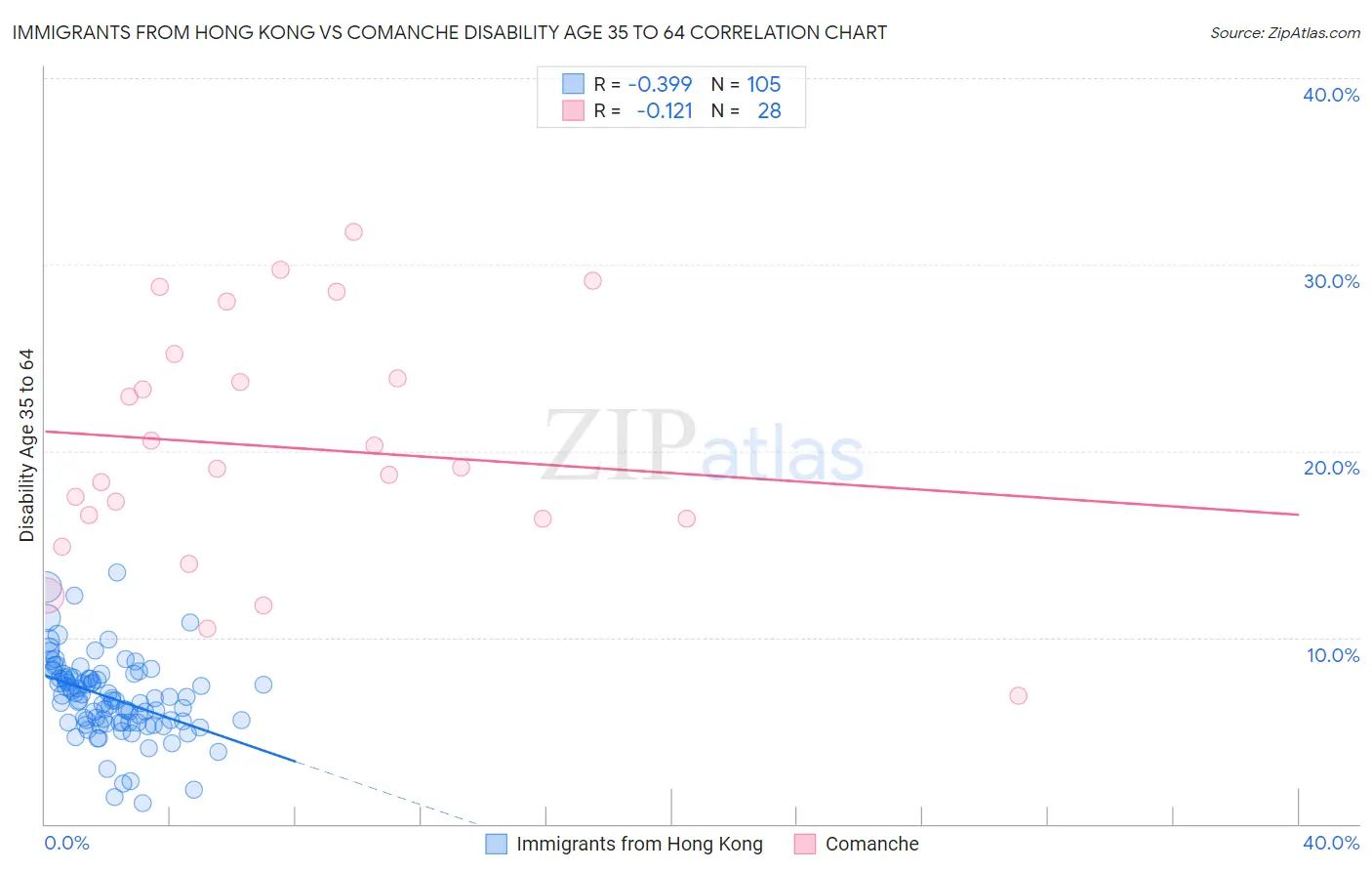Immigrants from Hong Kong vs Comanche Disability Age 35 to 64