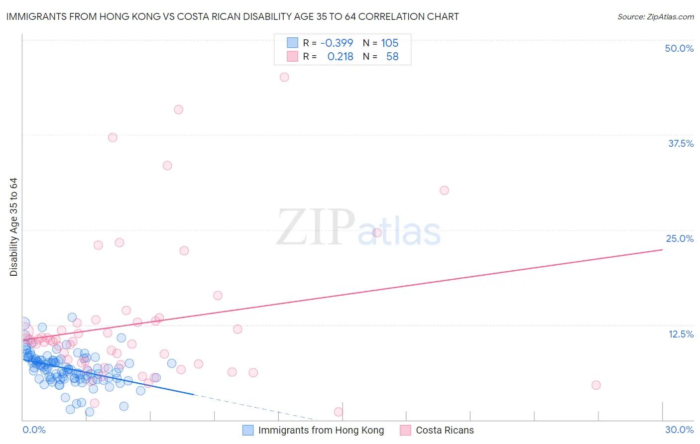 Immigrants from Hong Kong vs Costa Rican Disability Age 35 to 64
