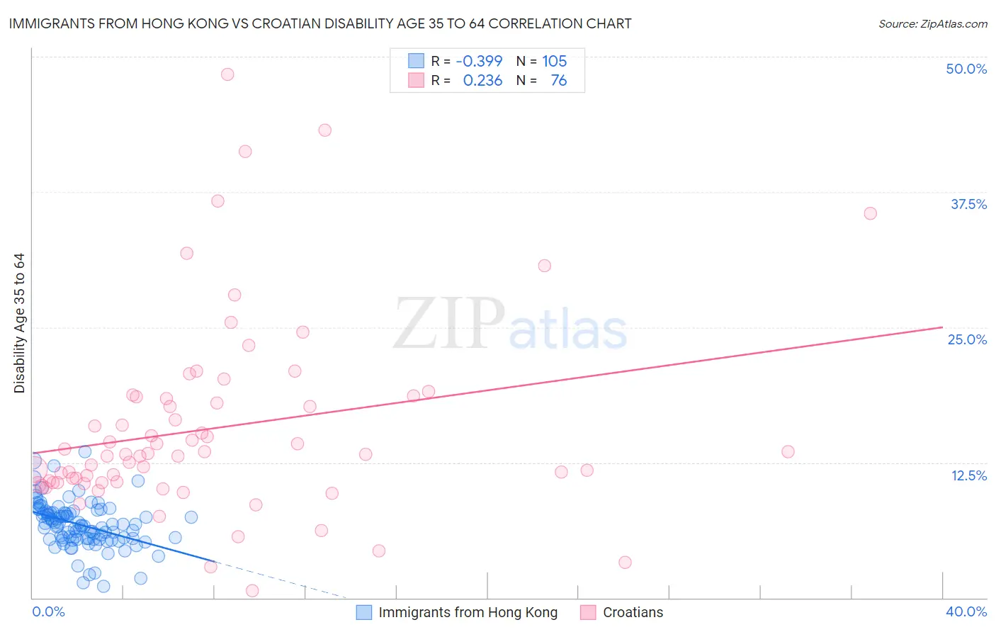 Immigrants from Hong Kong vs Croatian Disability Age 35 to 64