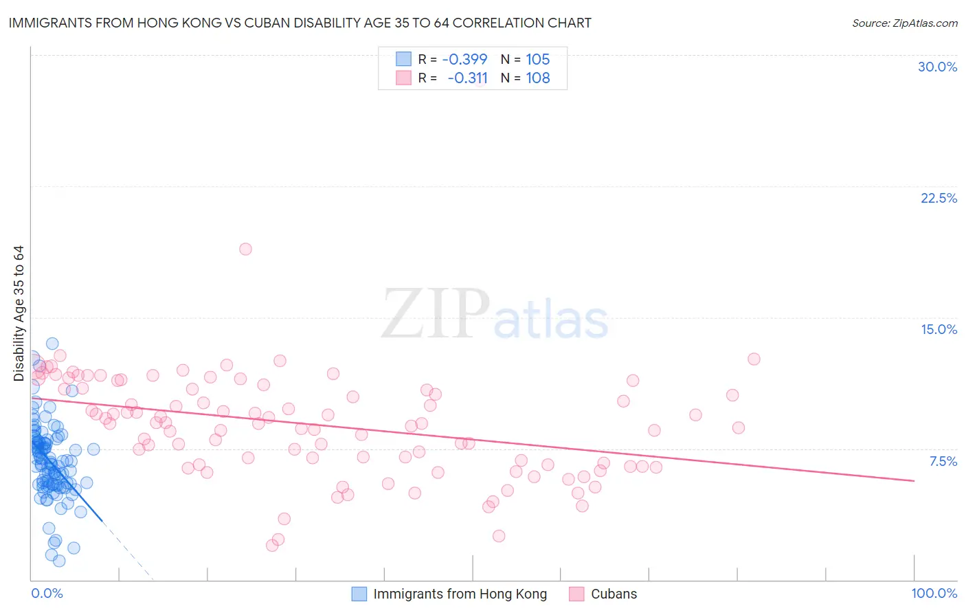 Immigrants from Hong Kong vs Cuban Disability Age 35 to 64